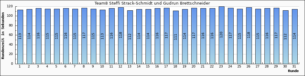 Graph vom Team 8